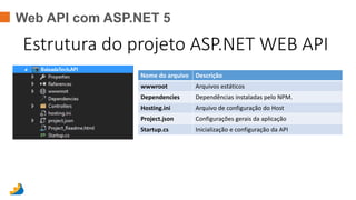 Web API com ASP.NET 5
Estrutura do projeto ASP.NET WEB API
Nome do arquivo Descrição
wwwroot Arquivos estáticos
Dependencies Dependências instaladas pelo NPM.
Hosting.ini Arquivo de configuração do Host
Project.json Configurações gerais da aplicação
Startup.cs Inicialização e configuração da API
 