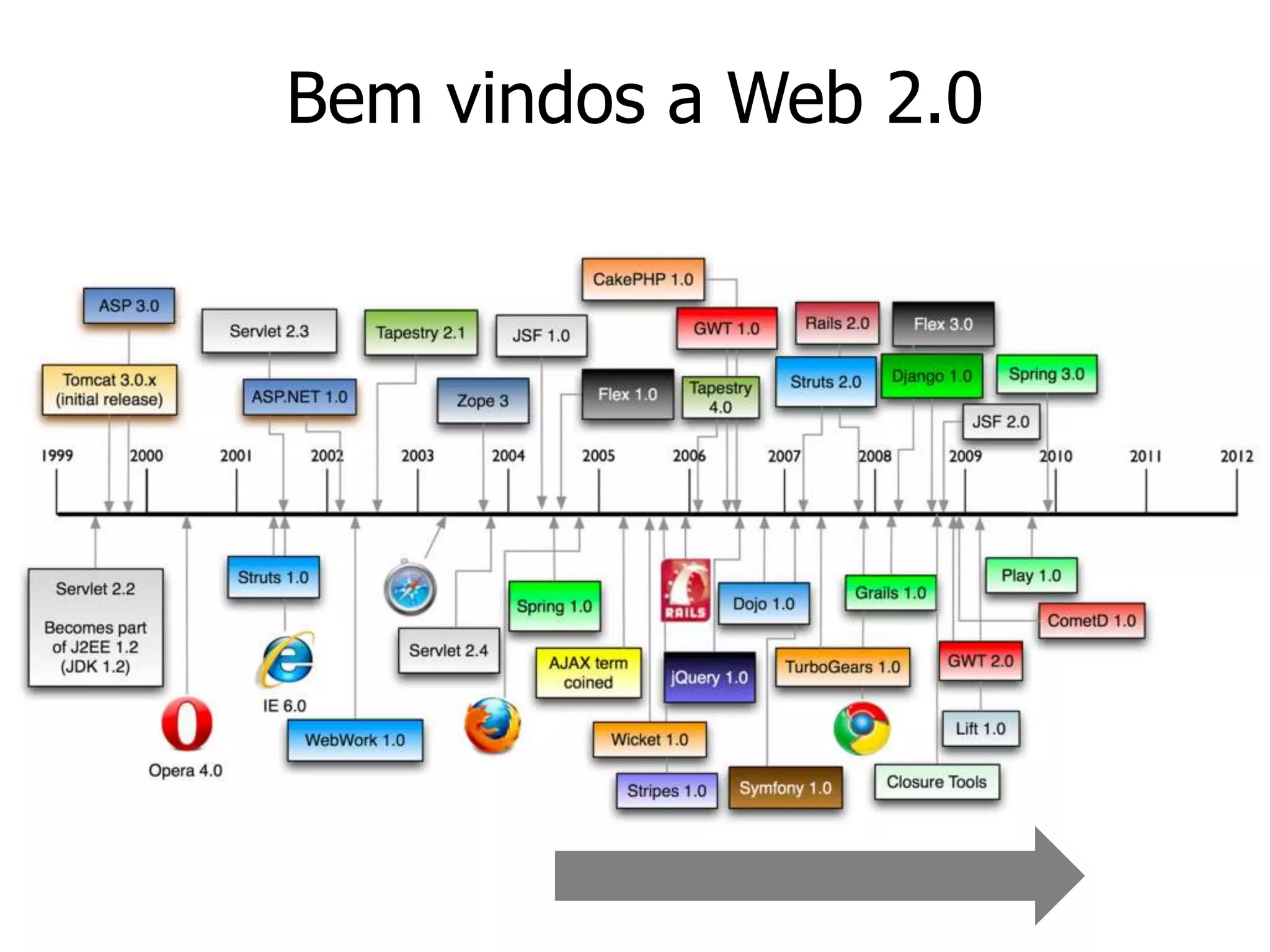 Bem vindos a Web 2.0