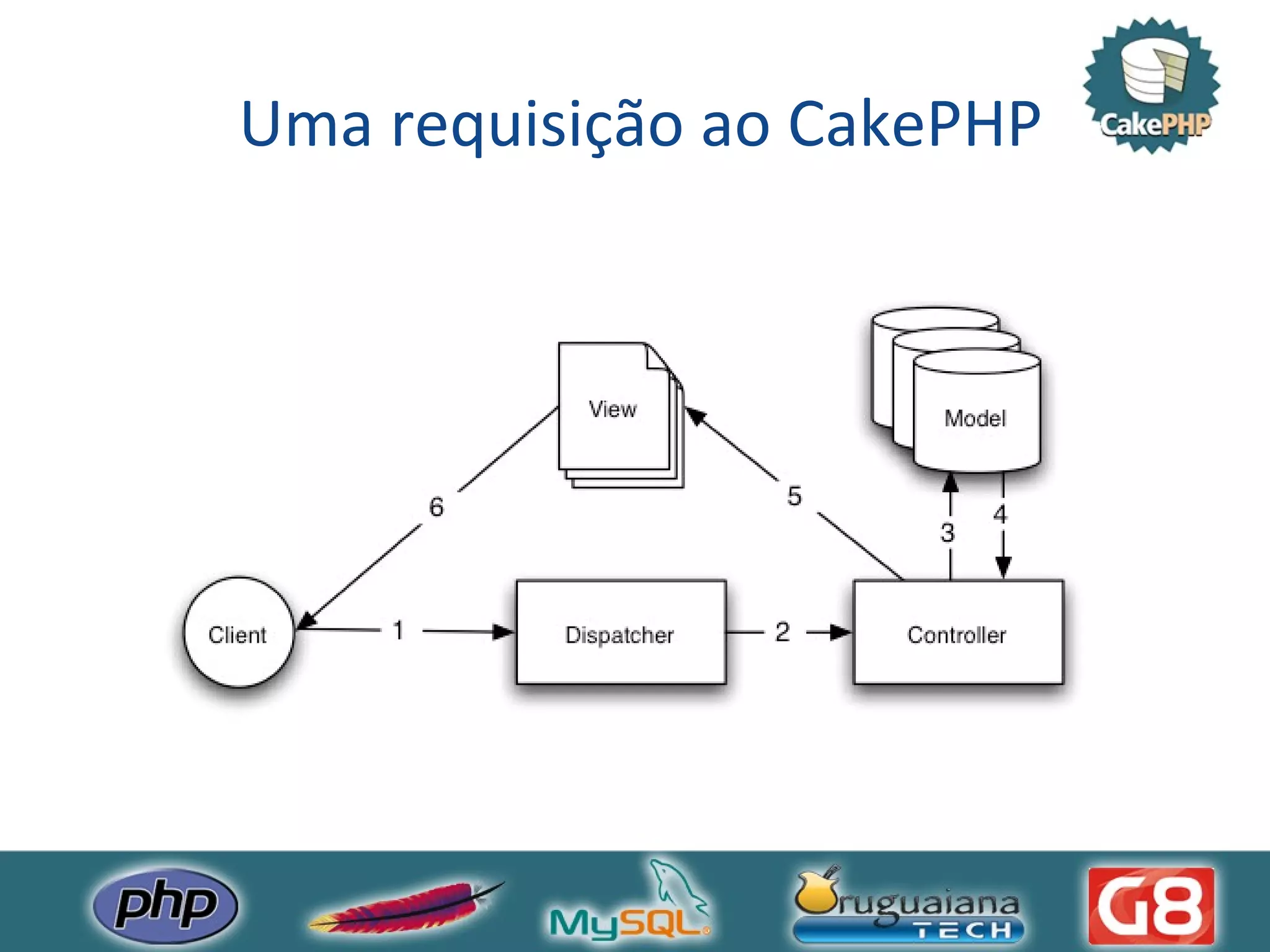 Uma requisição ao CakePHP 