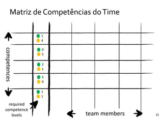 25
1
4
2
1
0
5
5
0
1
1
Matriz	
  de	
  Competências	
  do	
  Time
team	
  members
competences
required	
  
competence	
  
levels
 