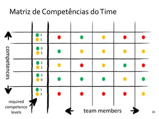 26
1
1
2
1
0
5
5
0
1
1
Matriz	
  de	
  Competências	
  do	
  Time
competences
team	
  members
required	
  
competence	
  
levels
 