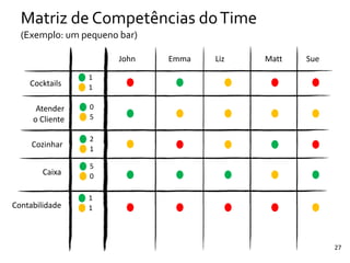 27
1
1
2
1
0
5
5
0
1
1
Matriz	
  de	
  Competências	
  do	
  Time	
   
(Exemplo:	
  um	
  pequeno	
  bar)
John Emma Liz Matt Sue
Cocktails
Atender	
  
o	
  Cliente
Caixa
Cozinhar
Contabilidade
 