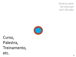 Curso,	
  
Palestra,	
  
Treinamento,	
  
etc.
Torná-­‐lo	
  ciente	
  
de	
  coisas	
  que	
  
você	
  	
  não	
  sabe
8
 