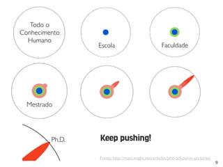 Todo o
Conhecimento
Humano
Escola Faculdade
Mestrado
Ph.D.
Fonte: http://matt.might.net/articles/phd-school-in-pictures/
Keep pushing!
9
 