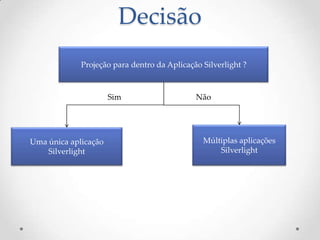 Decisão
             Projeção para dentro da Aplicação Silverlight ?



                      Sim                    Não




Uma única aplicação                            Múltiplas aplicações
    Silverlight                                    Silverlight
 