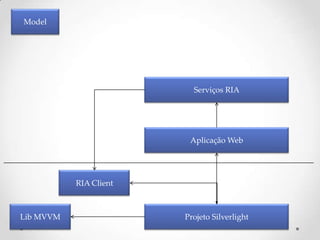 Model




                          Serviços RIA




                         Aplicação Web




           RIA Client



Lib MVVM                Projeto Silverlight
 