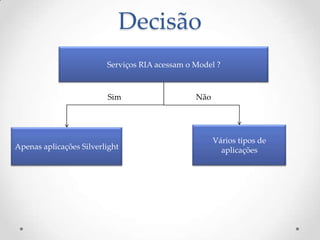 Decisão
                         Serviços RIA acessam o Model ?



                         Sim                    Não




                                                      Vários tipos de
Apenas aplicações Silverlight                           aplicações
 