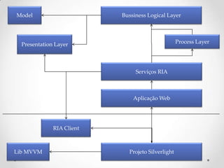 Model                      Bussiness Logical Layer




  Presentation Layer                               Process Layer




                                Serviços RIA



                               Aplicação Web




              RIA Client



Lib MVVM                     Projeto Silverlight
 