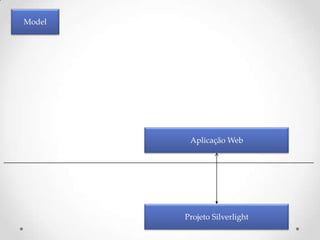 Model




         Aplicação Web




        Projeto Silverlight
 