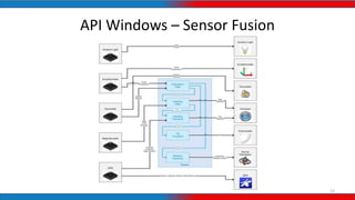 API Windows – Sensor Fusion
13
 