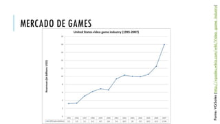 Fonte: VGSales (http://vgsales.wikia.com/wiki/Video_game_industry)

MERCADO DE GAMES

 