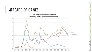 Fonte: VGSales (http://vgsales.wikia.com/wiki/Video_game_industry)

MERCADO DE GAMES

 