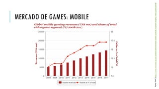 Fonte: PWC (http://www.pwc.com/gx/en/global-entertainment-media-outlook/segment-insights/video-games.jhtml)

MERCADO DE GAMES: MOBILE

 