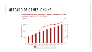 Fonte: PWC (http://www.pwc.com/gx/en/global-entertainment-media-outlook/segment-insights/video-games.jhtml)

MERCADO DE GAMES: ONLINE

 