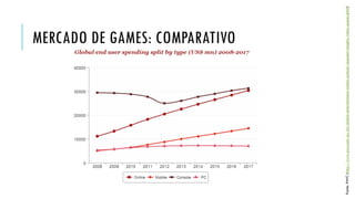 Fonte: PWC (http://www.pwc.com/gx/en/global-entertainment-media-outlook/segment-insights/video-games.jhtml)

MERCADO DE GAMES: COMPARATIVO

 