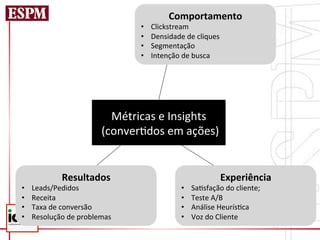 Comportamento	
  
                                           •    Clickstream	
  
                                           •    Densidade	
  de	
  cliques	
  
                                           •    Segmentação	
  
                                           •    Intenção	
  de	
  busca	
  




                                     Métricas	
  e	
  Insights	
  
                               	
  (conver=dos	
  em	
  ações)	
  


                Resultados	
                                                 Experiência	
  
•    Leads/Pedidos	
                                        •    Sa=sfação	
  do	
  cliente;	
  
•    Receita	
                                              •    Teste	
  A/B	
  
•    Taxa	
  de	
  conversão	
                              •    Análise	
  Heurís=ca	
  
•    Resolução	
  de	
  problemas	
                         •    Voz	
  do	
  Cliente	
  
 
