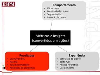 Comportamento	
  
                                         •    Clickstream	
  
                                         •    Densidade	
  de	
  cliques	
  
                                         •    Segmentação	
  
                                         •    Intenção	
  de	
  busca	
  




                                  Métricas	
  e	
  Insights	
  
                                (conver=dos	
  em	
  ações)	
  


                Resultados	
                                               Experiência	
  
•    Leads/Pedidos	
                                      •    Sa=sfação	
  do	
  cliente;	
  
•    Receita	
                                            •    Teste	
  A/B	
  
•    Taxa	
  de	
  conversão	
                            •    Análise	
  Heurís=ca	
  
•    Resolução	
  de	
  problemas	
                       •    Voz	
  do	
  Cliente	
  
 