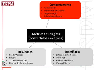 Comportamento	
  
                                         •    Clickstream	
  
                                         •    Densidade	
  de	
  cliques	
  
                                         •    Segmentação	
  
                                         •    Intenção	
  de	
  busca	
  




                                Métricas	
  e	
  Insights	
  
                              (conver=dos	
  em	
  ações)	
  


                Resultados	
                                               Experiência	
  
•    Leads/Pedidos	
                                      •    Sa=sfação	
  do	
  cliente;	
  
•    Receita	
                                            •    Teste	
  A/B	
  
•    Taxa	
  de	
  conversão	
                            •    Análise	
  Heurís=ca	
  
•    Resolução	
  de	
  problemas	
                       •    Voz	
  do	
  Cliente	
  
 