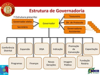 Estrutura de Governadoria
Tesoureiro

• Estrutura prescrita:
Governador eleito

Governador
Governador

Secretário

Conferê...