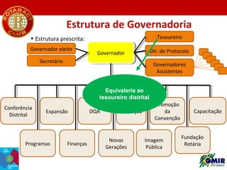 Estrutura de Governadoria
Tesoureiro

• Estrutura prescrita:
Governador eleito

Dir. de Protocolo

Governador
Governador

...