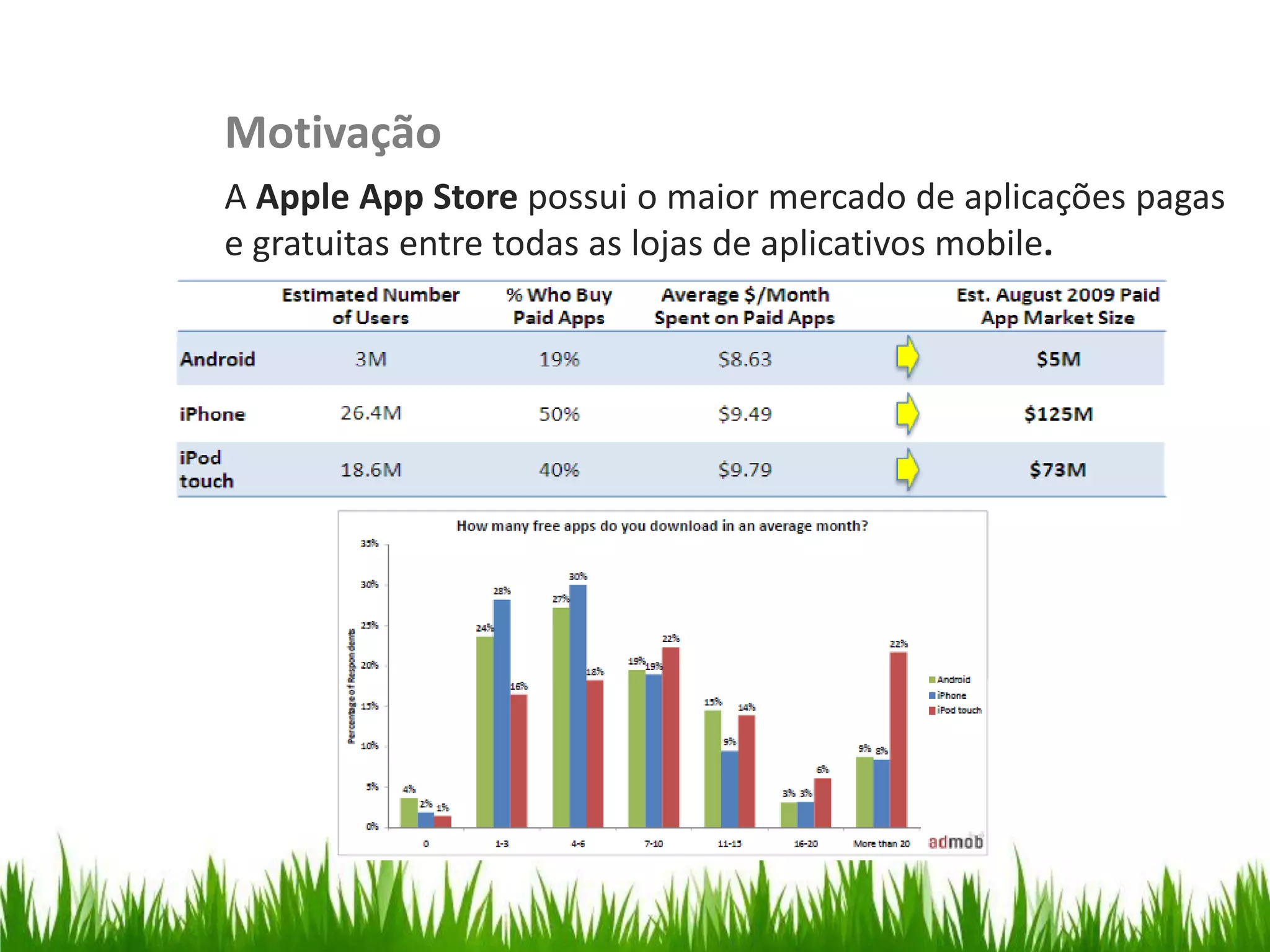 Motivação
                         A Apple App Store possui o maior mercado de aplicações pagas
                         e gratuitas entre todas as lojas de aplicativos mobile.
Organize with Sections
 