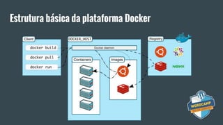 Estrutura básica da plataforma Docker
 