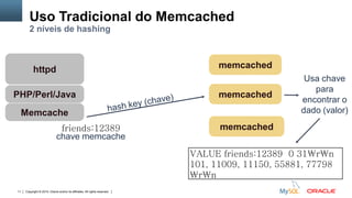 Copyright © 2015, Oracle and/or its affiliates. All rights reserved.11
Uso Tradicional do Memcached
2 níveis de hashing
Memcache
httpd memcached
memcached
memcached
chave memcache
PHP/Perl/Java
friends:12389
Usa chave
para
encontrar o
dado (valor)
VALUE friends:12389 0 31rn
101, 11009, 11150, 55881, 77798
rn
 