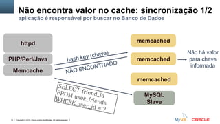 Copyright © 2015, Oracle and/or its affiliates. All rights reserved.12
Não encontra valor no cache: sincronização 1/2
aplicação é responsável por buscar no Banco de Dados
Memcache
httpd memcached
memcached
memcached
PHP/Perl/Java
Não há valor
para chave
informada
MySQL
Slave
 