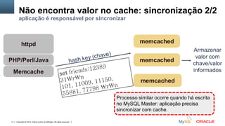 Copyright © 2015, Oracle and/or its affiliates. All rights reserved.13
Não encontra valor no cache: sincronização 2/2
aplicação é responsável por sincronizar
Memcache
httpd memcached
memcached
memcached
PHP/Perl/Java
Armazenar
valor com
chave/valor
informados
Processo similar ocorre quando há escrita
no MySQL Master: aplicação precisa
sincronizar com cache.
 