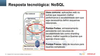 Copyright © 2015, Oracle and/or its affiliates. All rights reserved.15
Resposta tecnológica: NoSQL
Usos comuns: aplicações web ou
outras que requerem melhor
performance e escalabilidade sem que
seja necessários definir esquemas
relacionais.
Pontos Fortes: armazenamento
persistente com recursos de
escalabilidade tais como sharding
nativo; melhor suporte a Queries que
apenas chave-valor.
Pontos Fracos: falta de recursos para
Queries complexas.
 