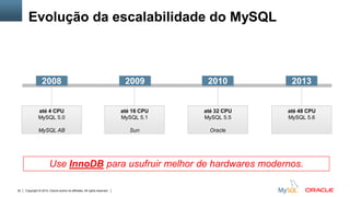 Copyright © 2015, Oracle and/or its affiliates. All rights reserved.20
2008
até 4 CPU
MySQL 5.0
MySQL AB
até 16 CPU
MySQL 5.1
Sun
até 32 CPU
MySQL 5.5
Oracle
até 48 CPU
MySQL 5.6
Evolução da escalabilidade do MySQL
2009 2010 2013
Use InnoDB para usufruir melhor de hardwares modernos.
 
