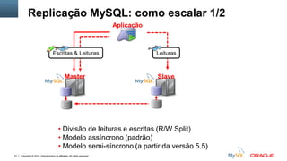 Copyright © 2015, Oracle and/or its affiliates. All rights reserved.27
Aplicação
Replicação MySQL: como escalar 1/2
Master Slave
• Divisão de leituras e escritas (R/W Split)
• Modelo assíncrono (padrão)
• Modelo semi-síncrono (a partir da versão 5.5)
Escritas & Leituras Leituras
 