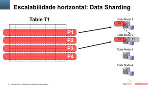 Copyright © 2015, Oracle and/or its affiliates. All rights reserved.34
Data Node 1
Data Node 2
F1
F3 F1
Data Node 3
Data Node 4
Table T1
P2
P3
P4
P1
Escalabilidade horizontal: Data Sharding
 