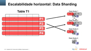 Copyright © 2015, Oracle and/or its affiliates. All rights reserved.36
Data Node 1
Data Node 2
F1 F3
F3 F1
Data Node 3
Data Node 4
F2
Table T1
P2
P3
P4
P1
Escalabilidade horizontal: Data Sharding
 