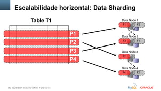 Copyright © 2015, Oracle and/or its affiliates. All rights reserved.38
Data Node 1
Data Node 2
F1 F3
F3 F1
Data Node 3
Data Node 4
F2
F4 F2
Table T1
P2
P3
P4
P1
Escalabilidade horizontal: Data Sharding
 