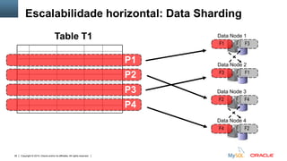 Copyright © 2015, Oracle and/or its affiliates. All rights reserved.39
Data Node 1
Data Node 2
F1 F3
F3 F1
Data Node 3
Data Node 4
F2 F4
F4 F2
Table T1
P2
P3
P4
P1
Escalabilidade horizontal: Data Sharding
 