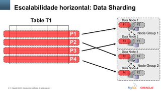Copyright © 2015, Oracle and/or its affiliates. All rights reserved.41
Data Node 1
Data Node 2
F1 F3
F3 F1
Data Node 3
Data Node 4
F2 F4
F4 F2
Node Group 1
Node Group 2
Table T1
P2
P3
P4
P1
Escalabilidade horizontal: Data Sharding
 