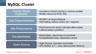 Copyright © 2015, Oracle and/or its affiliates. All rights reserved.51
MySQL Cluster
• Arquitetura shared-nothing in-memory parallel
• Modelo relacional ACID, SQL
Carrier Grade
Database
• 99.999% de disponibilidade
• Self-healing, failover abaixo de 1 segundoAlta Disponibilidade
• Performance em tempo real para altas cargas
• Latência baixa e preditiva
Alta Performance
• Elasticidade, crescimento incremental
• Escalabilidade linear, distribuition aware
Escalabilidade
• Open Source, hardware commodity
• APIs NoSQL (C++, Java, Memcached, Node.js)
Open Source
 