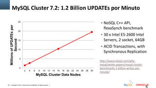 Copyright © 2015, Oracle and/or its affiliates. All rights reserved.55
MySQL Cluster 7.2: 1.2 Billion UPDATEs por Minuto
 NoSQL C++ API,
flexaSynch benchmark
 30 x Intel E5-2600 Intel
Servers, 2 socket, 64GB
 ACID Transactions, with
Synchronous Replication
http://www.mysql.com/why-
mysql/white-papers/mysql-cluster-
benchmarks-1-billion-writes-per-
minute/
0
5
10
15
20
25
2 4 6 8 10 12 14 16 18 20 22 24 26 28 30
MillionsofUPDATEsper
Second
MySQL Cluster Data Nodes
 