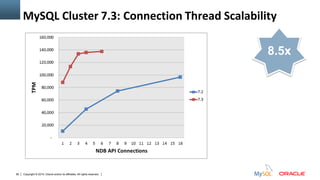 Copyright © 2015, Oracle and/or its affiliates. All rights reserved.56
MySQL Cluster 7.3: Connection Thread Scalability
 DBT2 Benchmark
– Single MySQL Server
– Single Data Node
– 128 client connections
8.5x
 