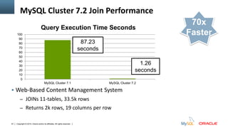 Copyright © 2015, Oracle and/or its affiliates. All rights reserved.57
MySQL Cluster 7.2 Join Performance
 Web-Based Content Management System
– JOINs 11-tables, 33.5k rows
– Returns 2k rows, 19 columns per row
0
10
20
30
40
50
60
70
80
90
100
MySQL Cluster 7.1 MySQL Cluster 7.2
Query Execution Time Seconds
87.23
seconds
1.26
seconds
70x
Faster
 