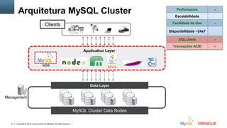 Copyright © 2015, Oracle and/or its affiliates. All rights reserved.61
MySQL Cluster Data Nodes
Data Layer
Clients
Application Layer
Management
Arquitetura MySQL Cluster Performance a
Escalabilidade
Facilidade de Uso a
Disponibilidade ~24x7
SQL/Joins a
Transações ACID a
NDB
 