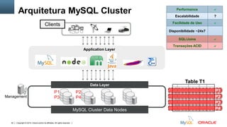 Copyright © 2015, Oracle and/or its affiliates. All rights reserved.62
MySQL Cluster Data Nodes
Data Layer
Clients
Application Layer
Management
Arquitetura MySQL Cluster Performance a
Escalabilidade ?
Facilidade de Uso a
Disponibilidade ~24x7
SQL/Joins a
Transações ACID a
Table T1
P2
P3
P4
P1P1
P3
P2
P4
 