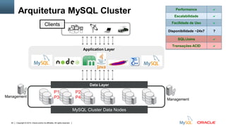 Copyright © 2015, Oracle and/or its affiliates. All rights reserved.63
MySQL Cluster Data Nodes
Data Layer
Clients
Application Layer
Management
Arquitetura MySQL Cluster Performance a
Escalabilidade a
Facilidade de Uso a
Disponibilidade ~24x7 ?
SQL/Joins a
Transações ACID a
P1
P3
P2
P4 Management
 