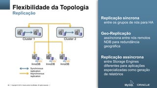 Copyright © 2015, Oracle and/or its affiliates. All rights reserved.66
Cluster 1
Synchronous
replication
Cluster 2
InnoDB InnoDB InnoDB
Asynchronous
replication
Flexibilidade da Topologia
Replicação
Replicação síncrona
entre os grupos de nós para HA
Geo-Replicação
assíncrona entre nós remotos
NDB para redundância
geográfica
Replicação assíncrona
entre Storage Engines
diferentes para aplicações
especializadas como geração
de relatórios
 