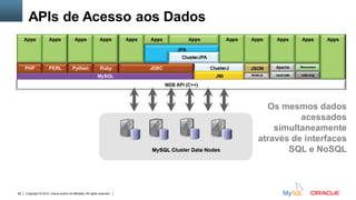 Copyright © 2015, Oracle and/or its affiliates. All rights reserved.68
Os mesmos dados
acessados
simultaneamente
através de interfaces
SQL e NoSQL
APIs de Acesso aos Dados
 