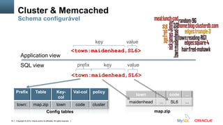 Copyright © 2015, Oracle and/or its affiliates. All rights reserved.74
<town:maidenhead,SL6>
prefix key value
<town:maidenhead,SL6>
key value
Prefix Table Key-
col
Val-col policy
town: map.zip town code cluster
Config tables
town ... code ...
maidenhead ... SL6 ...
map.zip
Application view
SQL view
Cluster & Memcached
Schema configurável
 