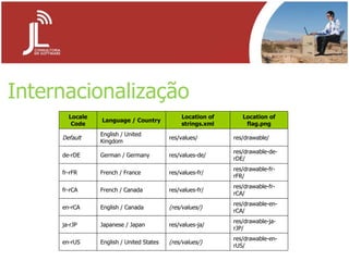 Internacionalização Locale Code Language / Country Location of strings.xml Location of flag.png Default English / United Kingdom res/values/ res/drawable/ de-rDE German / Germany res/values-de/ res/drawable-de-rDE/ fr-rFR French / France res/values-fr/ res/drawable-fr-rFR/ fr-rCA French / Canada res/values-fr/ res/drawable-fr-rCA/ en-rCA English / Canada (res/values/) res/drawable-en-rCA/ ja-rJP Japanese / Japan res/values-ja/ res/drawable-ja-rJP/ en-rUS English / United States (res/values/) res/drawable-en-rUS/ 