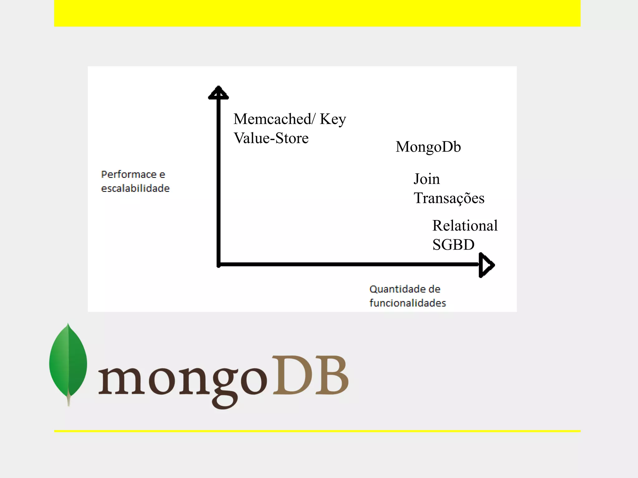 Memcached/ Key
Value-Store
MongoDb
Join
Transações
Relational
SGBD
 