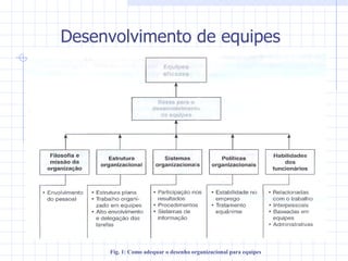 Desenvolvimento de equipes         Fig. 1: Como adequar o desenho organizacional para equipes  